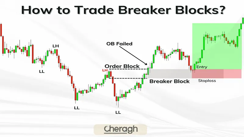 تفاوت اوردر بلاک و بریکر بلاک