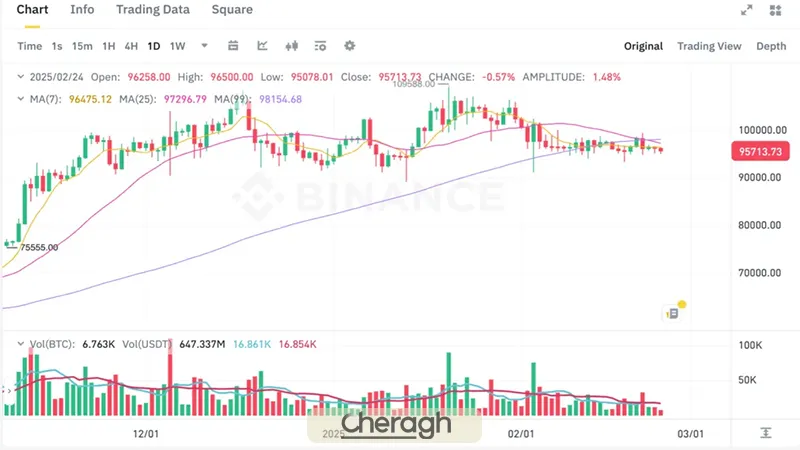 ساختار یک نمودار قیمتی