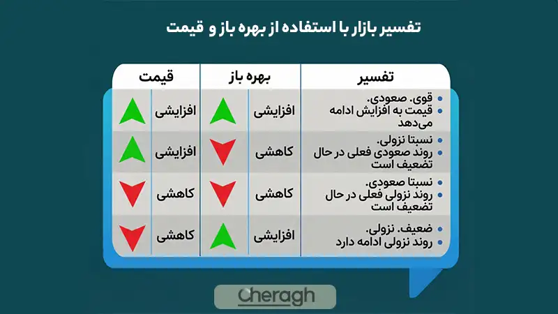اهمیت اپن اینترست در تحلیل بازار کریپتو