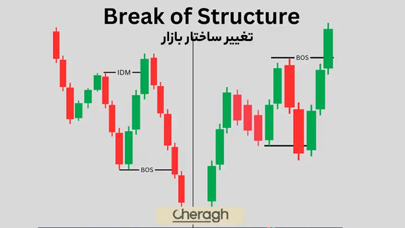 ساختار بازار با آی سی تی