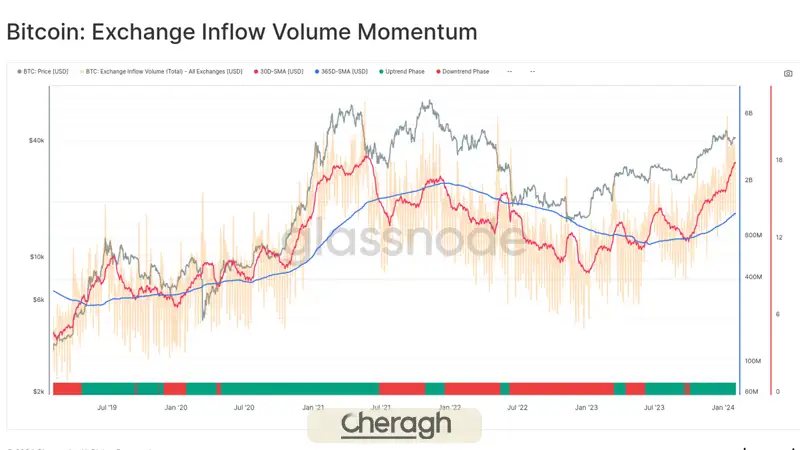 شناسایی ورود و خروج سرمایه هوشمند