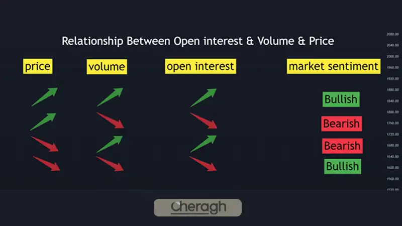 ترکیب اپن اینترست با حجم معاملات