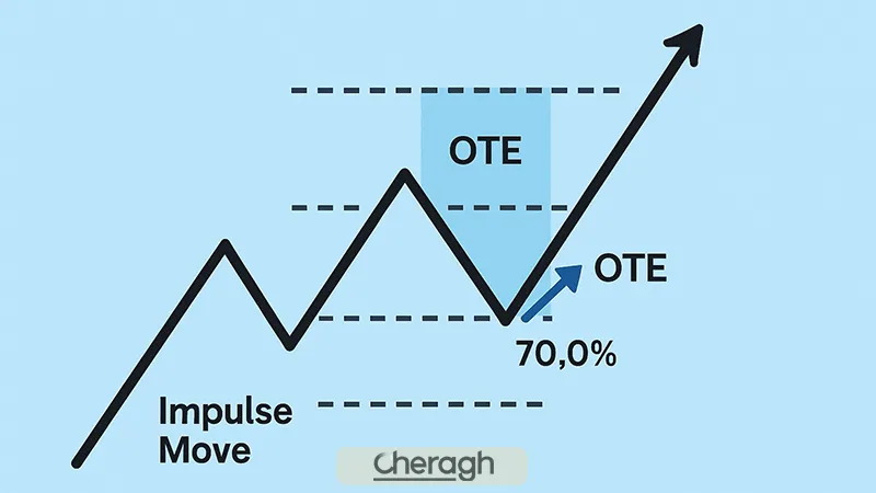 نحوه استفاده از او تی ای در معاملات