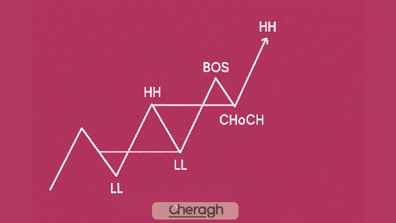 ساختار بازار در اسمارت مانی
