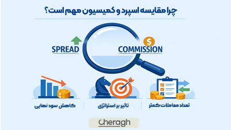 مقایسه اسپرد و کمیسیون در فارکس