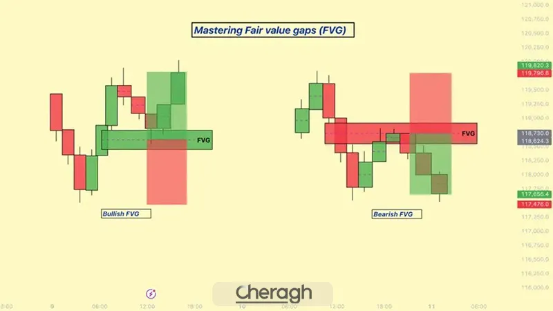 محدوده شکاف ارزش منصفانه یا اف وی جی