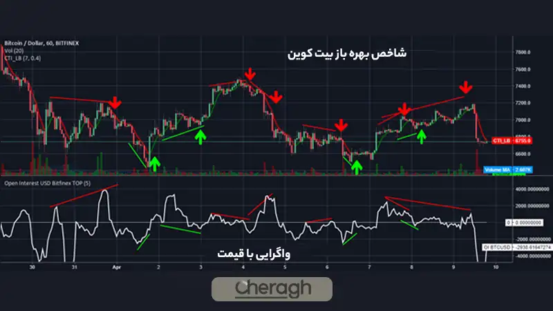 نشانههای واگرایی بین اپن اینترست و حجم