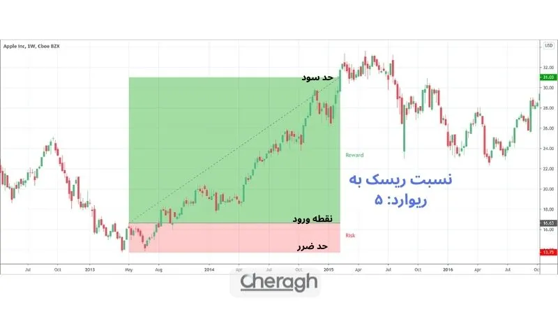 نسبت ریسک به ریوارد در اسکالپینگ