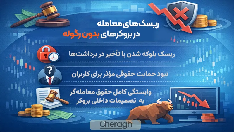 ریسک های اصلی معامله در بروکرهای بدون رگوله