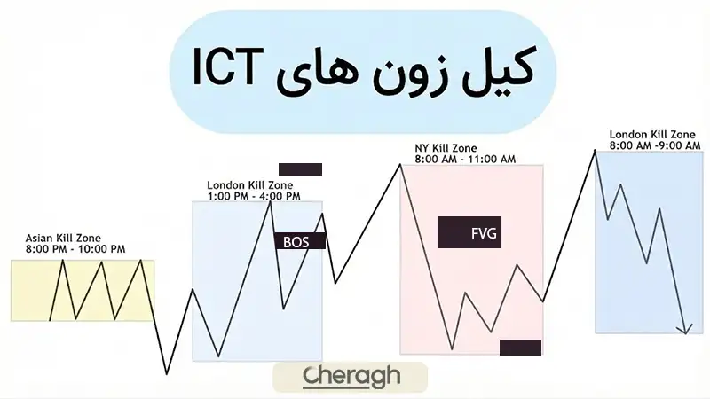 زمانبندی بازار در آی سی تی