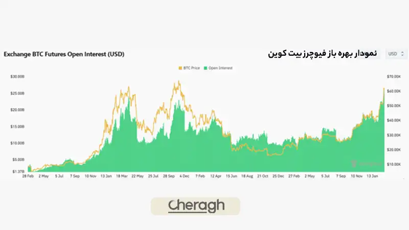 تفاوت رفتار اپن اینترست در بیتکوین و آلتکوینها