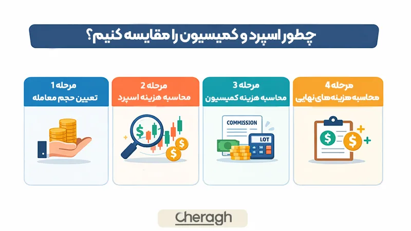 چگونه اسپرد و کمیسیون را مقایسه کنیم