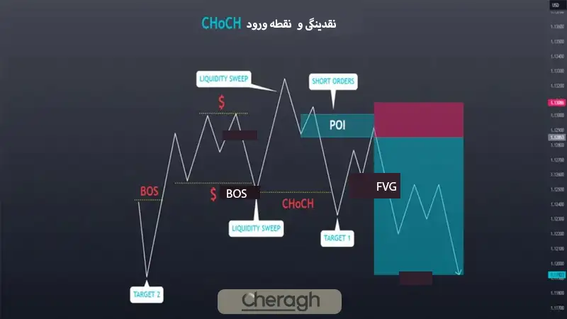 بهترین ستاپهای معاملاتی سبک آی سی تی