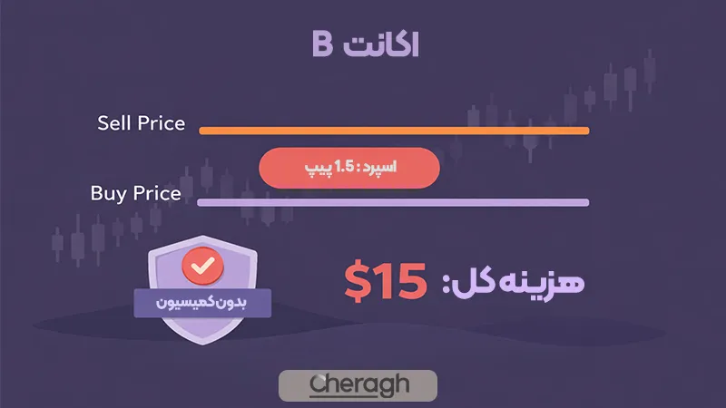 کمیسیون و اسپرد در فارکس