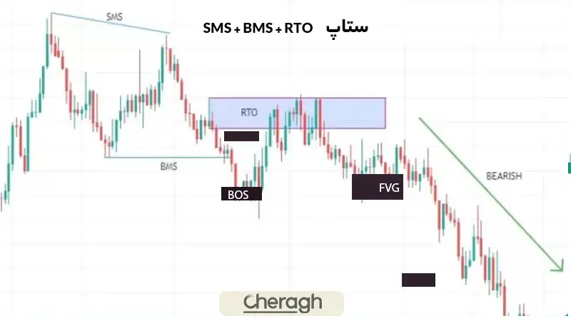 ستاپ معاملاتی در آی سی تی