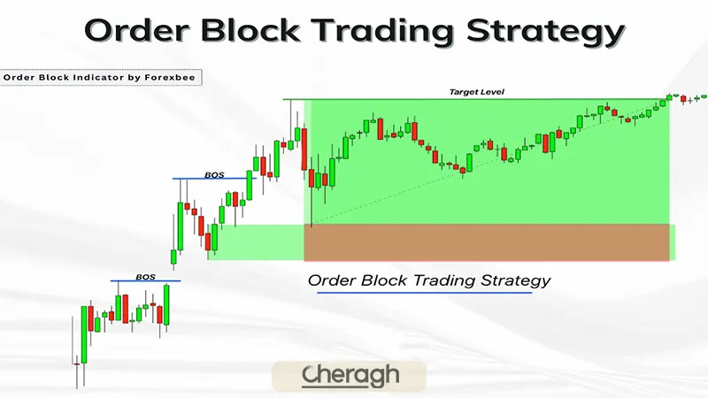 اوردر بلاک در فارکس