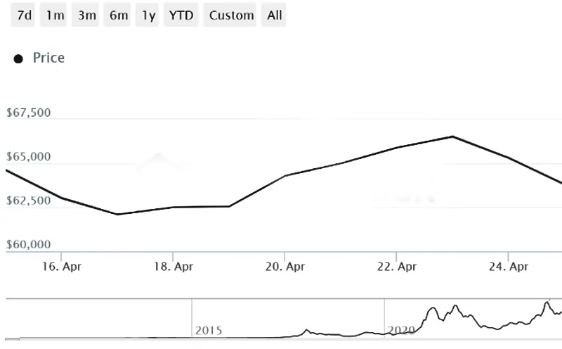 نوسانات پس از هاوینگ بیتکوین
